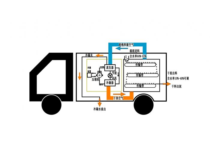 移动式低温热泵干化机